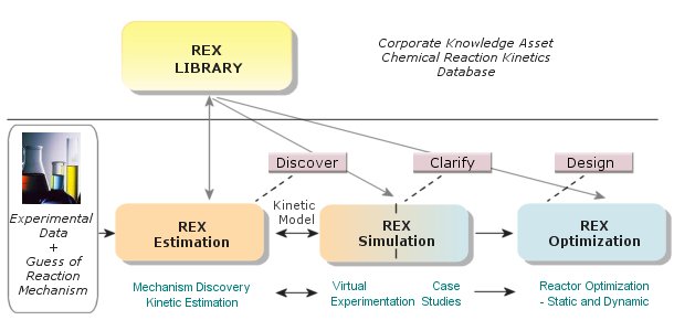 REX Components